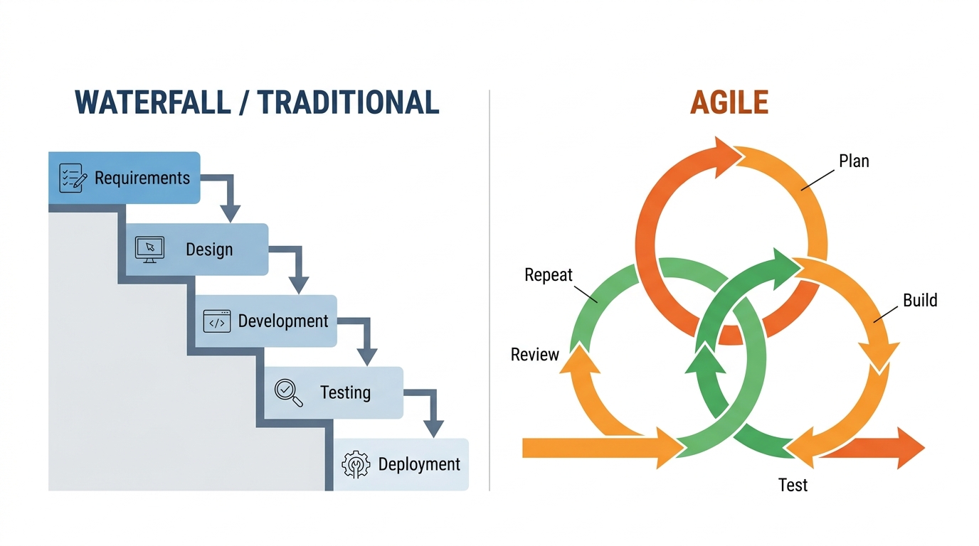 Sơ đồ so sánh Waterfall (cầu thang tuần tự) và Agile (vòng lặp sprint liên tục)