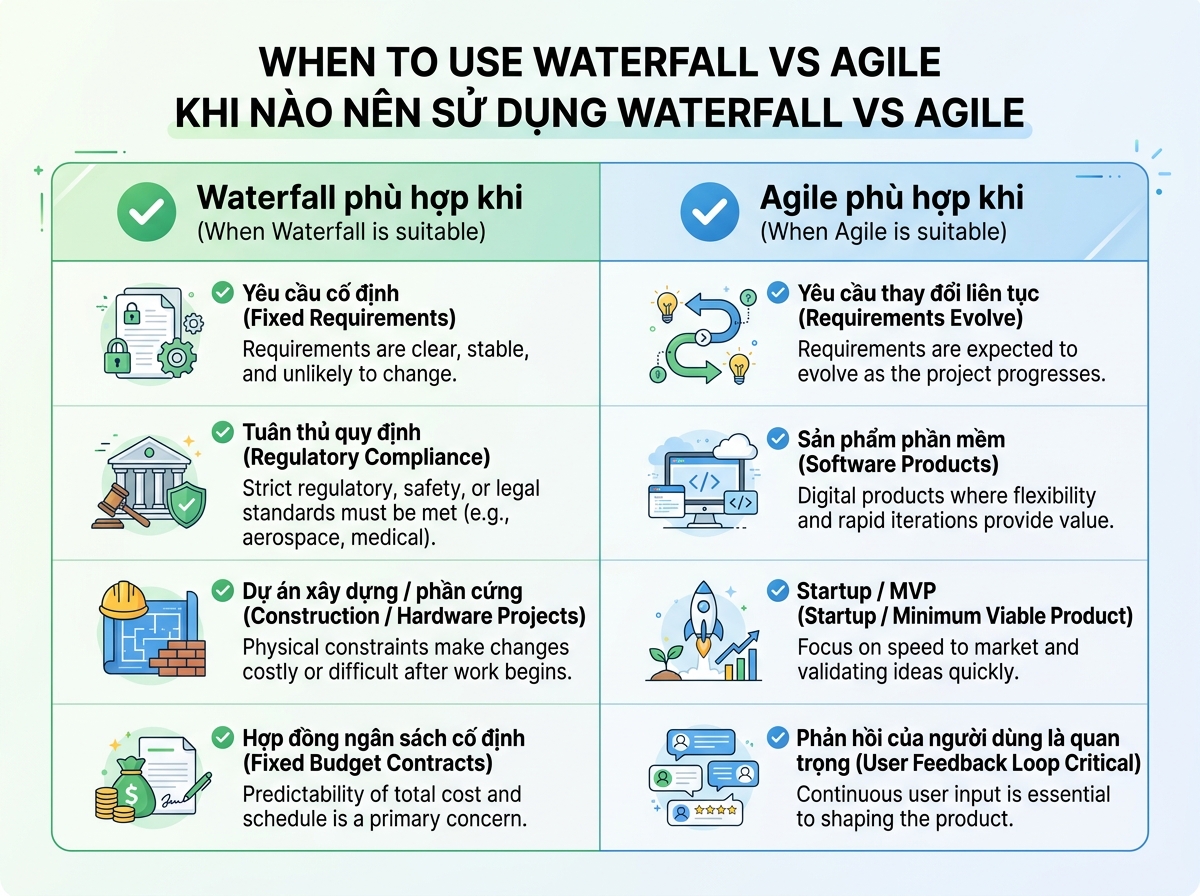 Bảng so sánh Waterfall phù hợp khi và Agile phù hợp khi với các điều kiện cụ thể