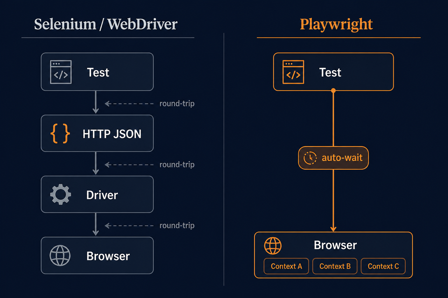 Sơ đồ: Selenium nhiều hop HTTP so với Playwright một kết nối bền