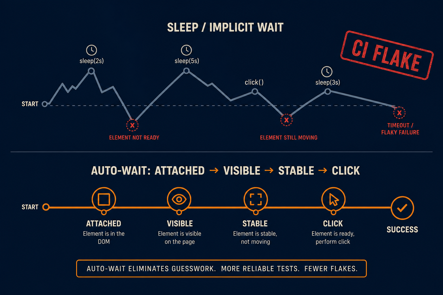 Hai timeline: sleep gãy vs auto-wait từng bước