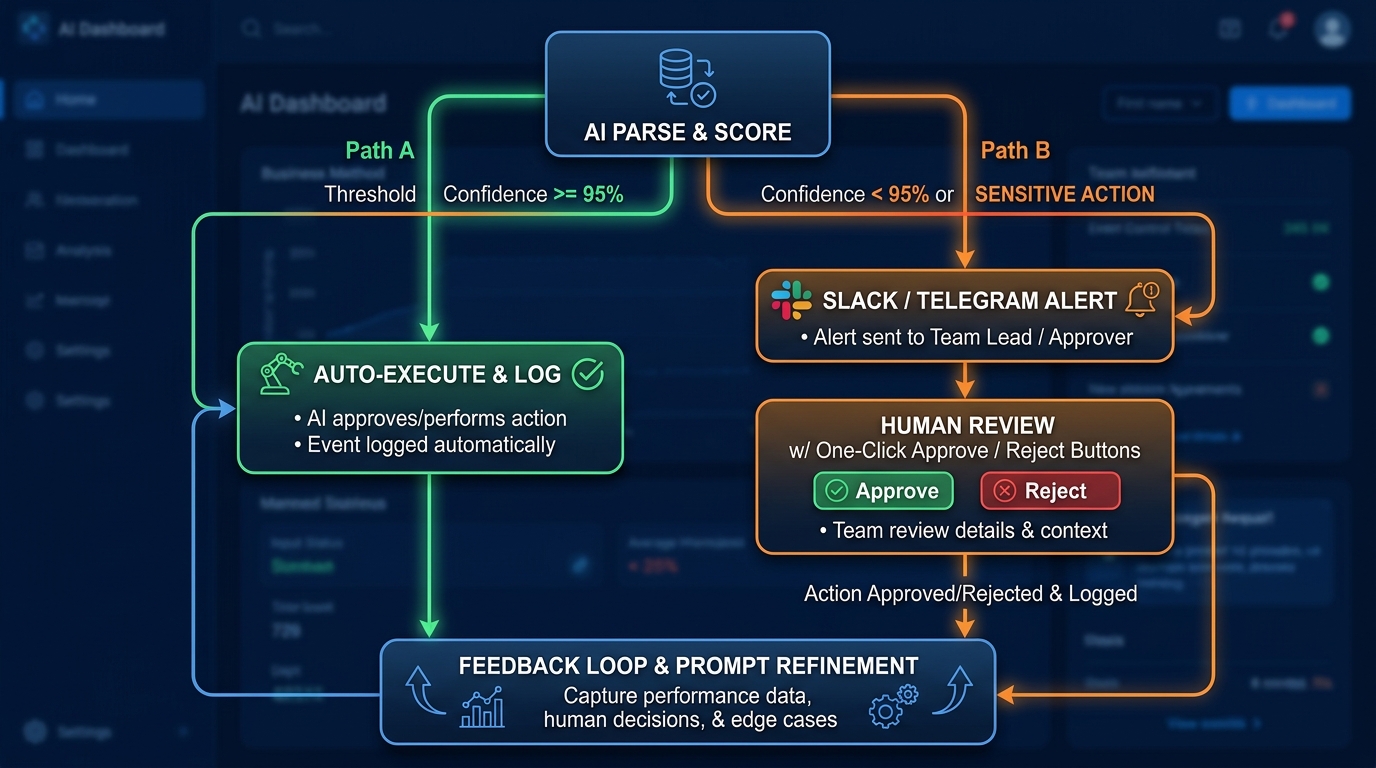 Sơ đồ luồng rẽ nhánh quyết định với cơ chế Human-in-the-Loop và vòng lặp phản hồi